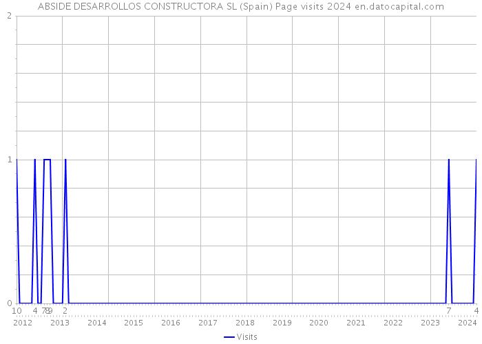 ABSIDE DESARROLLOS CONSTRUCTORA SL (Spain) Page visits 2024 