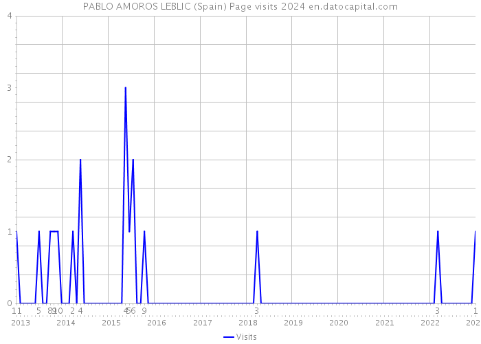 PABLO AMOROS LEBLIC (Spain) Page visits 2024 