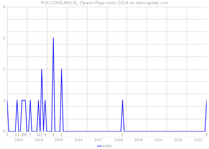 PQS CONSUMO SL. (Spain) Page visits 2024 