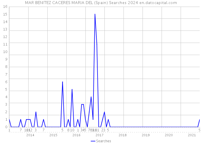 MAR BENITEZ CACERES MARIA DEL (Spain) Searches 2024 