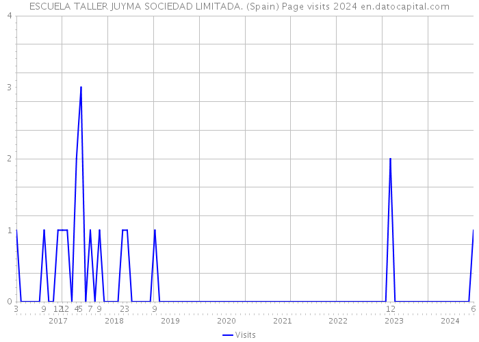 ESCUELA TALLER JUYMA SOCIEDAD LIMITADA. (Spain) Page visits 2024 