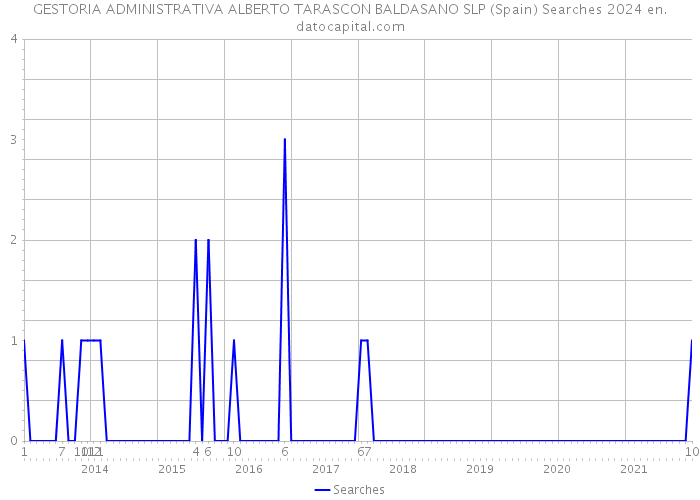 GESTORIA ADMINISTRATIVA ALBERTO TARASCON BALDASANO SLP (Spain) Searches 2024 