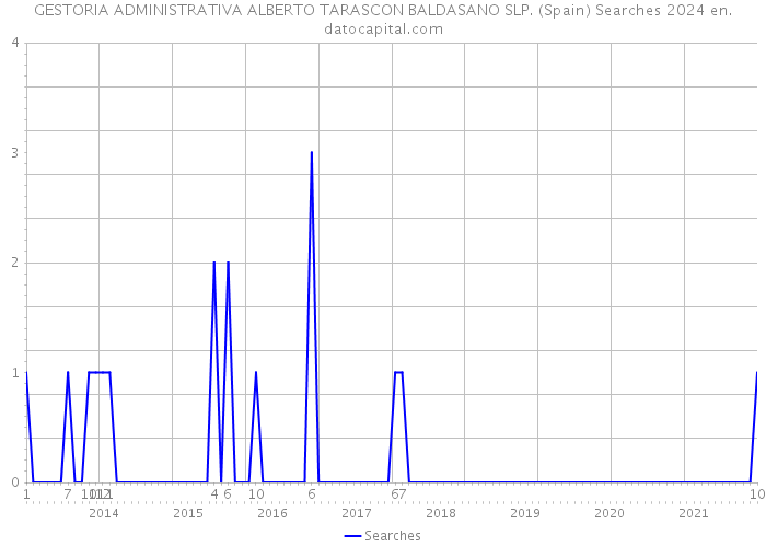 GESTORIA ADMINISTRATIVA ALBERTO TARASCON BALDASANO SLP. (Spain) Searches 2024 