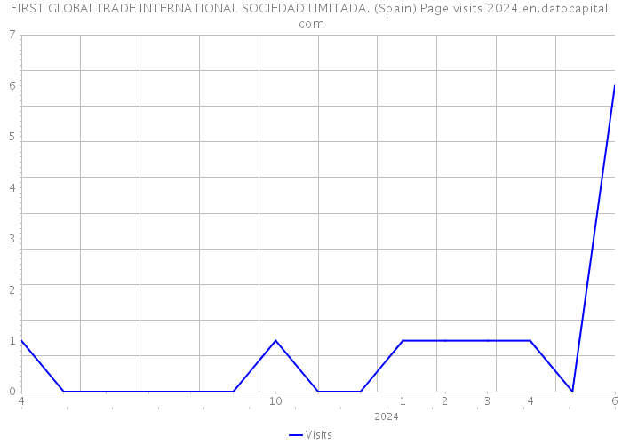 FIRST GLOBALTRADE INTERNATIONAL SOCIEDAD LIMITADA. (Spain) Page visits 2024 