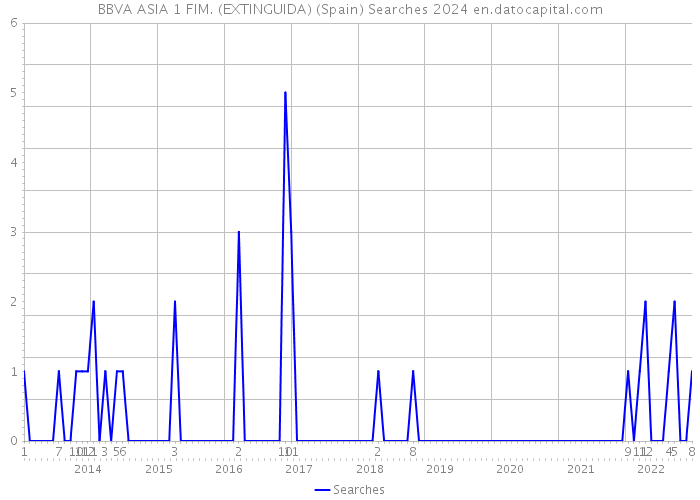 BBVA ASIA 1 FIM. (EXTINGUIDA) (Spain) Searches 2024 