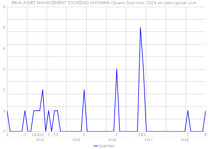 BBVA ASSET MANAGEMENT SOCIEDAD ANONIMA (Spain) Searches 2024 