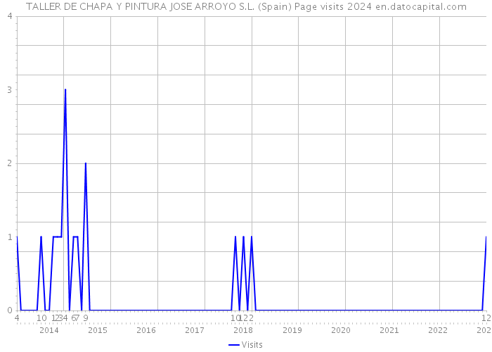 TALLER DE CHAPA Y PINTURA JOSE ARROYO S.L. (Spain) Page visits 2024 