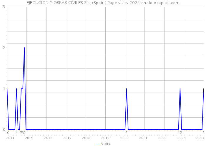 EJECUCION Y OBRAS CIVILES S.L. (Spain) Page visits 2024 
