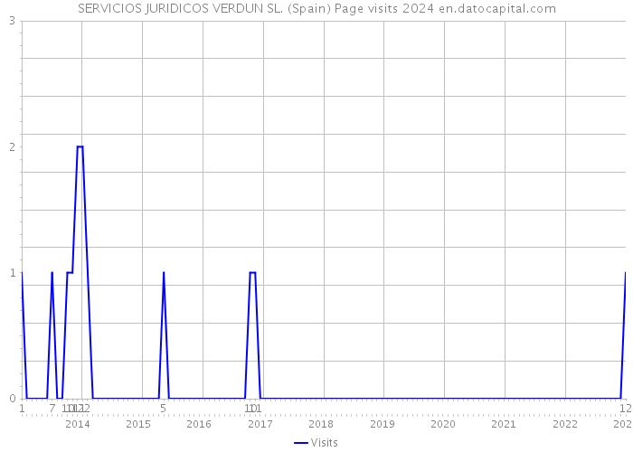SERVICIOS JURIDICOS VERDUN SL. (Spain) Page visits 2024 