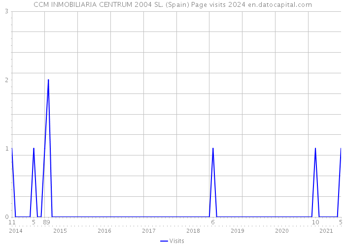 CCM INMOBILIARIA CENTRUM 2004 SL. (Spain) Page visits 2024 