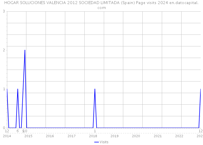 HOGAR SOLUCIONES VALENCIA 2012 SOCIEDAD LIMITADA (Spain) Page visits 2024 