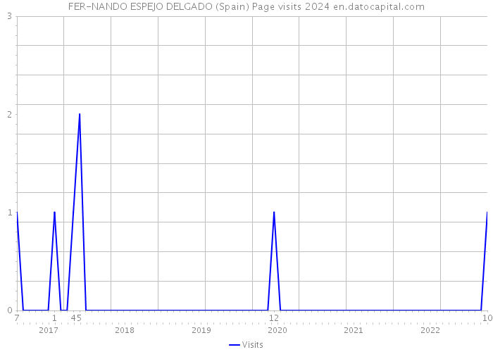 FER-NANDO ESPEJO DELGADO (Spain) Page visits 2024 