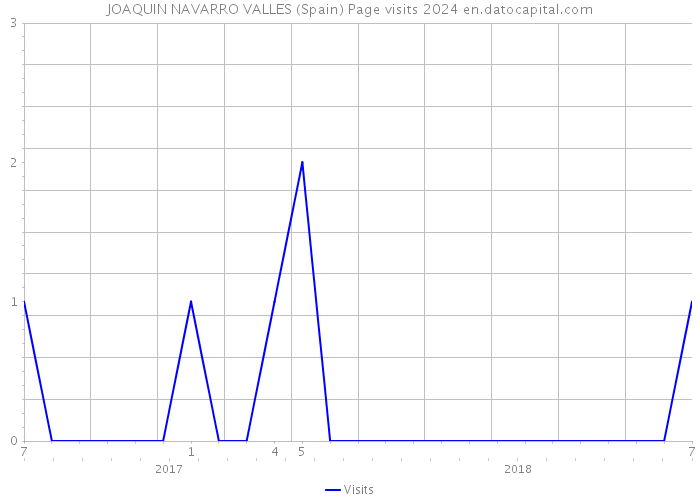 JOAQUIN NAVARRO VALLES (Spain) Page visits 2024 