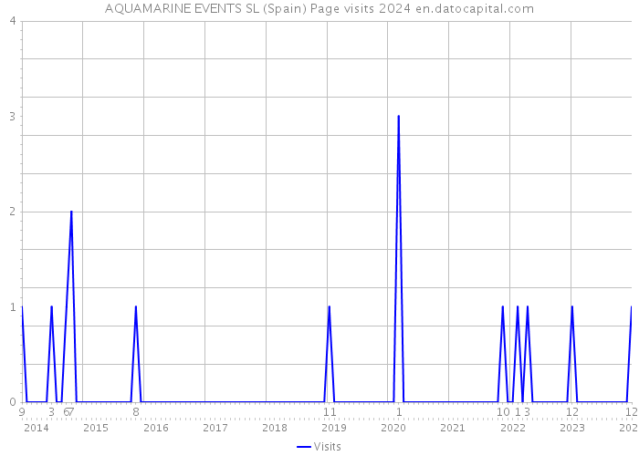 AQUAMARINE EVENTS SL (Spain) Page visits 2024 