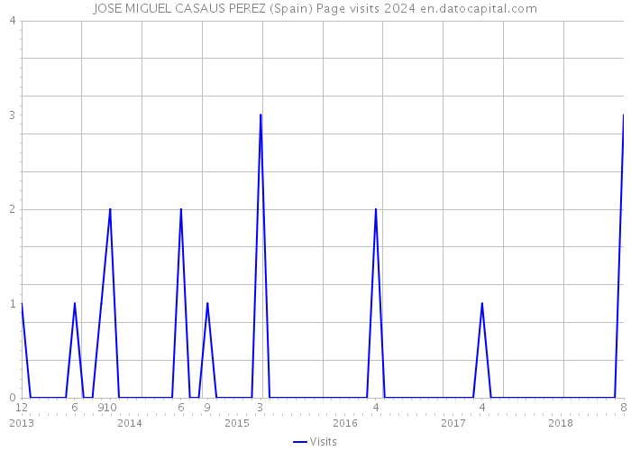 JOSE MIGUEL CASAUS PEREZ (Spain) Page visits 2024 