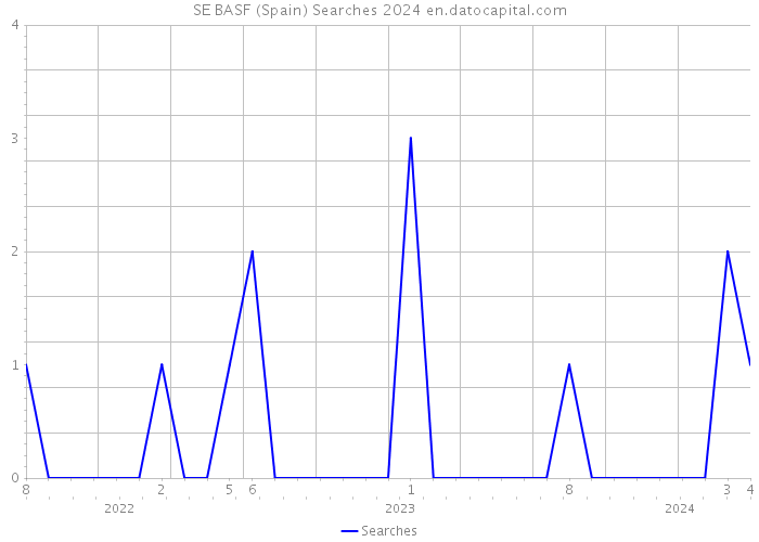 SE BASF (Spain) Searches 2024 