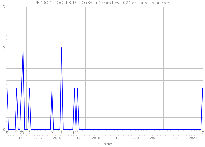 PEDRO OLLOQUI BURILLO (Spain) Searches 2024 