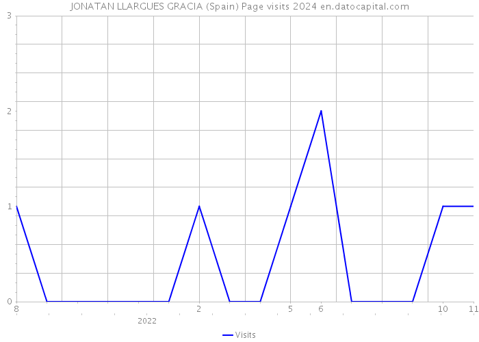 JONATAN LLARGUES GRACIA (Spain) Page visits 2024 