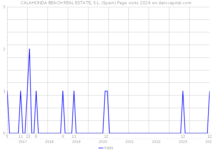 CALAHONDA BEACH REAL ESTATE, S.L. (Spain) Page visits 2024 