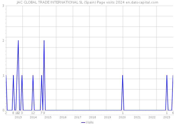 JAC GLOBAL TRADE INTERNATIONAL SL (Spain) Page visits 2024 