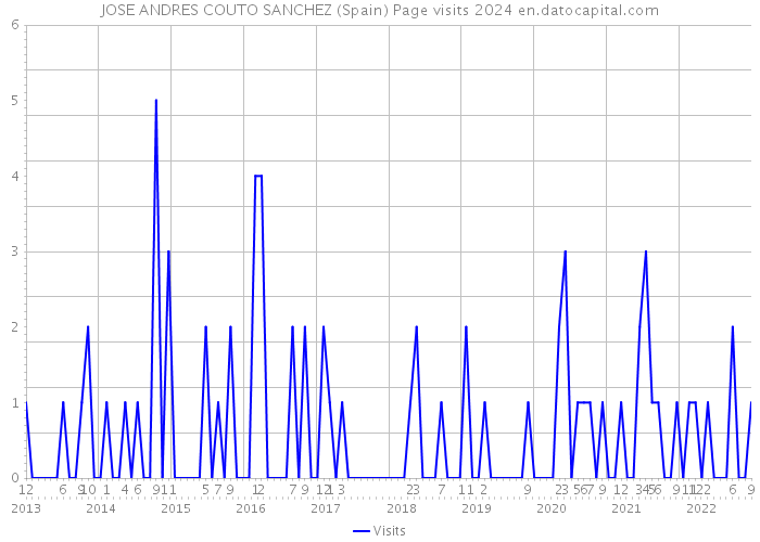 JOSE ANDRES COUTO SANCHEZ (Spain) Page visits 2024 