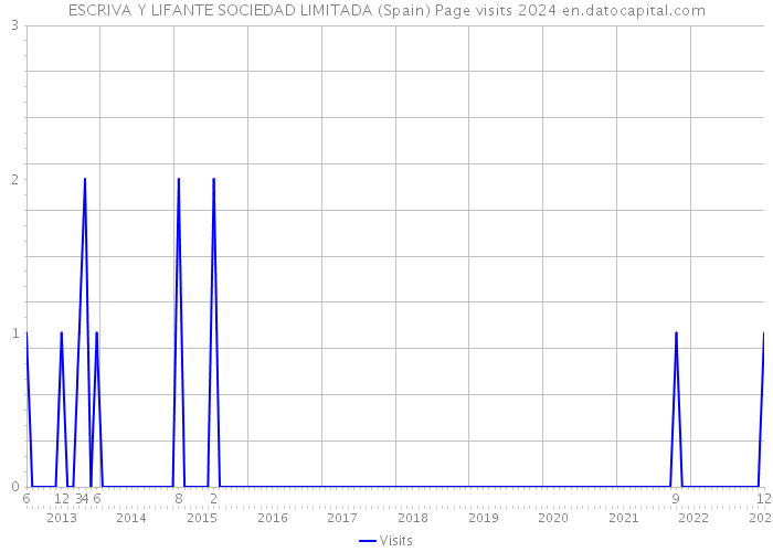 ESCRIVA Y LIFANTE SOCIEDAD LIMITADA (Spain) Page visits 2024 