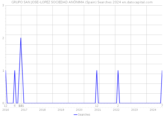 GRUPO SAN JOSE-LOPEZ SOCIEDAD ANÓNIMA (Spain) Searches 2024 