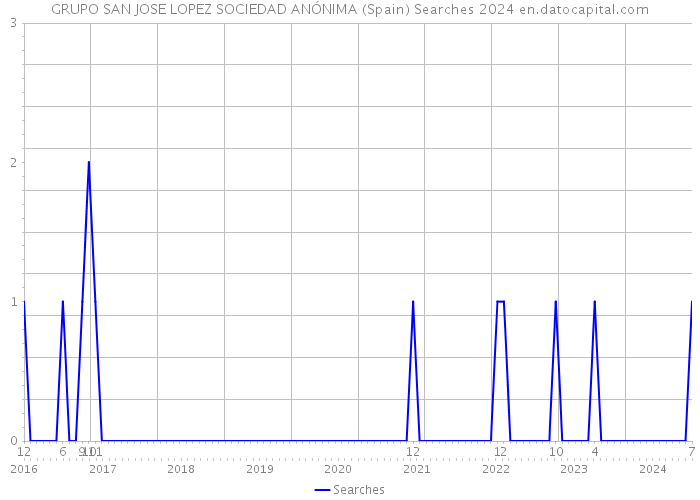 GRUPO SAN JOSE LOPEZ SOCIEDAD ANÓNIMA (Spain) Searches 2024 