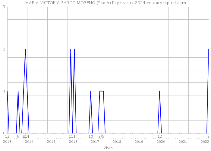 MARIA VICTORIA ZARCO MORENO (Spain) Page visits 2024 