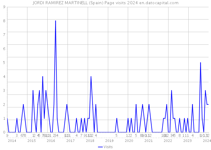 JORDI RAMIREZ MARTINELL (Spain) Page visits 2024 