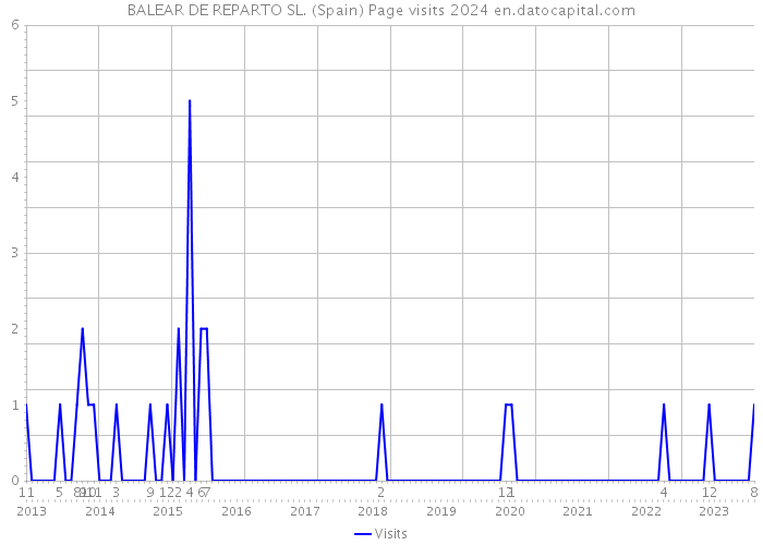 BALEAR DE REPARTO SL. (Spain) Page visits 2024 