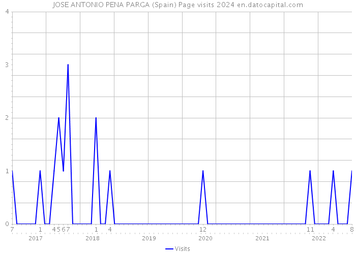 JOSE ANTONIO PENA PARGA (Spain) Page visits 2024 