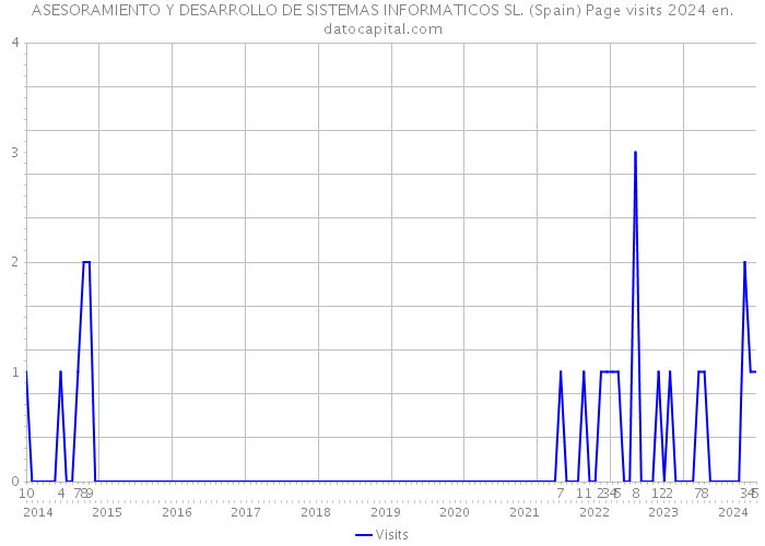 ASESORAMIENTO Y DESARROLLO DE SISTEMAS INFORMATICOS SL. (Spain) Page visits 2024 