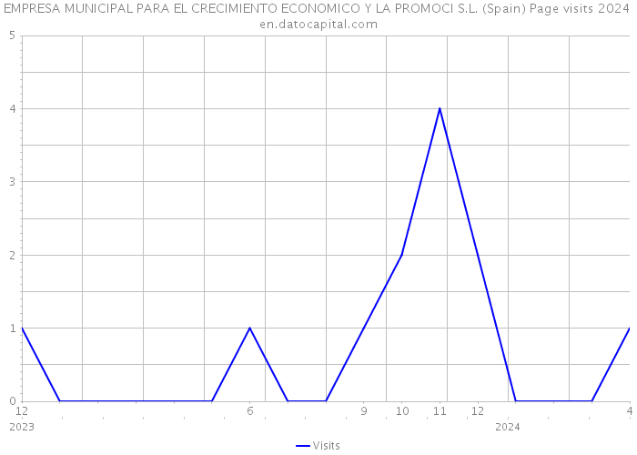 EMPRESA MUNICIPAL PARA EL CRECIMIENTO ECONOMICO Y LA PROMOCI S.L. (Spain) Page visits 2024 