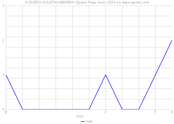 ACEVEDO AGUSTIN HERRERA (Spain) Page visits 2024 