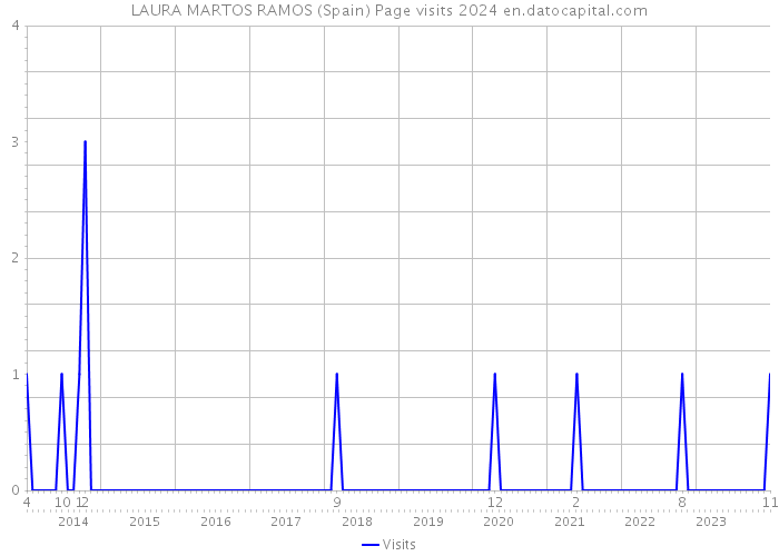 LAURA MARTOS RAMOS (Spain) Page visits 2024 