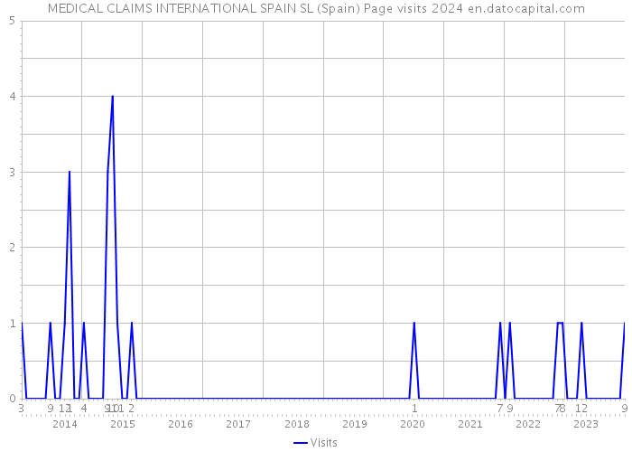 MEDICAL CLAIMS INTERNATIONAL SPAIN SL (Spain) Page visits 2024 