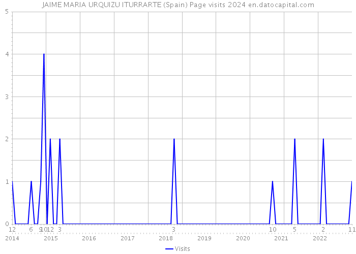 JAIME MARIA URQUIZU ITURRARTE (Spain) Page visits 2024 