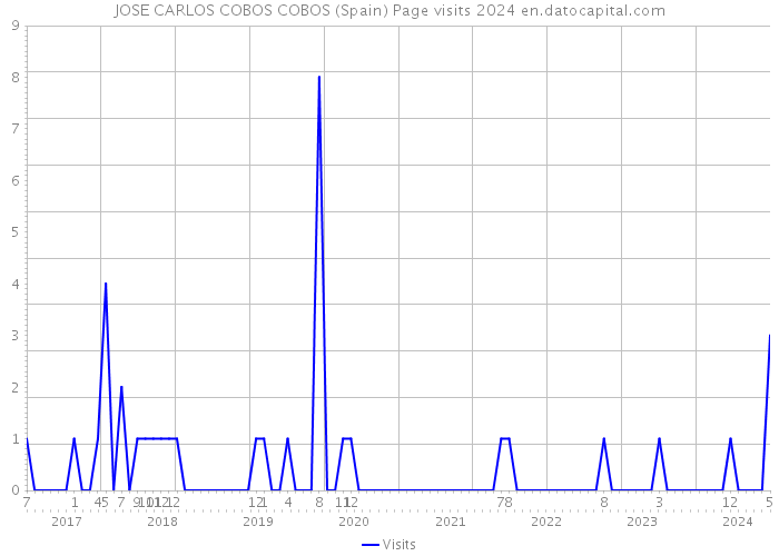 JOSE CARLOS COBOS COBOS (Spain) Page visits 2024 