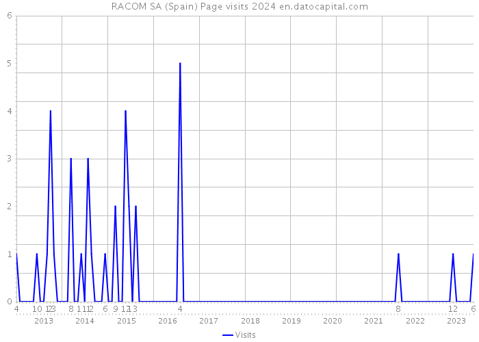 RACOM SA (Spain) Page visits 2024 