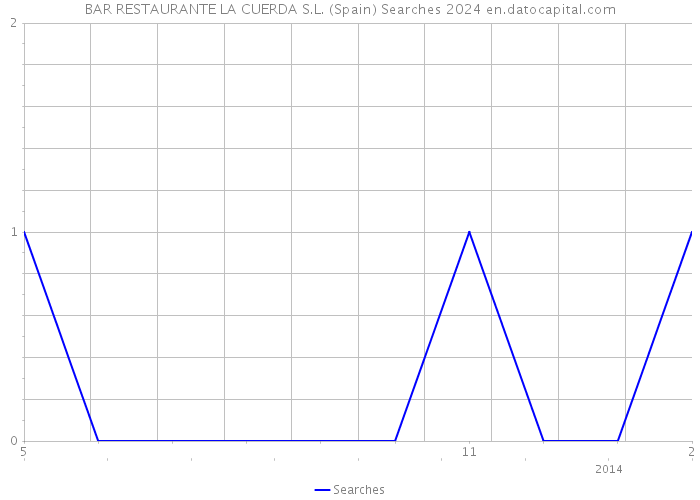 BAR RESTAURANTE LA CUERDA S.L. (Spain) Searches 2024 