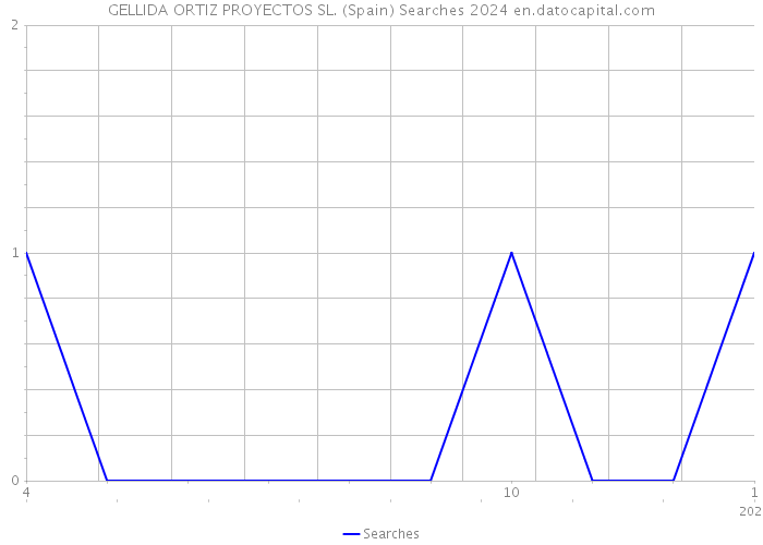 GELLIDA ORTIZ PROYECTOS SL. (Spain) Searches 2024 