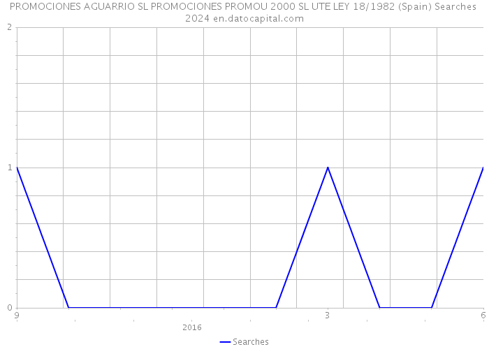 PROMOCIONES AGUARRIO SL PROMOCIONES PROMOU 2000 SL UTE LEY 18/1982 (Spain) Searches 2024 