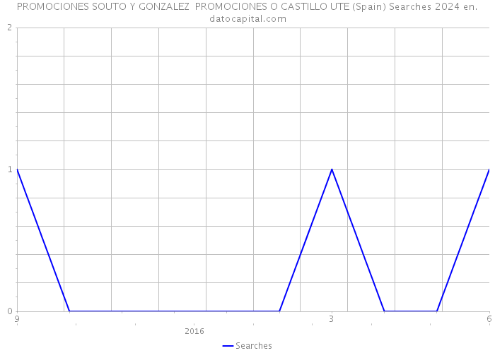 PROMOCIONES SOUTO Y GONZALEZ PROMOCIONES O CASTILLO UTE (Spain) Searches 2024 