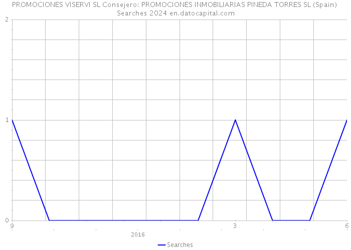 PROMOCIONES VISERVI SL Consejero: PROMOCIONES INMOBILIARIAS PINEDA TORRES SL (Spain) Searches 2024 