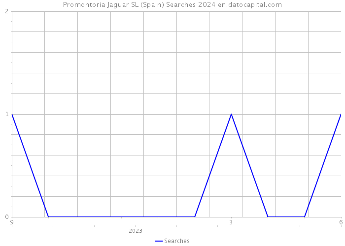 Promontoria Jaguar SL (Spain) Searches 2024 