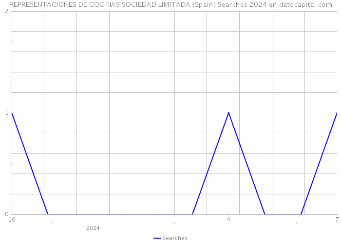 REPRESENTACIONES DE COCINAS SOCIEDAD LIMITADA (Spain) Searches 2024 