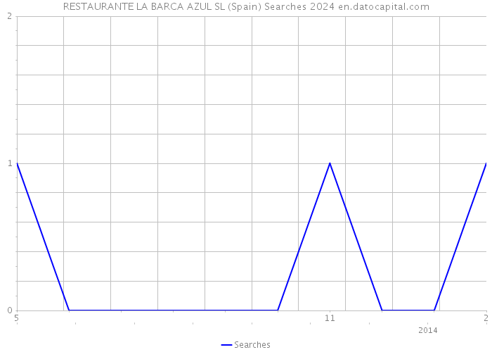 RESTAURANTE LA BARCA AZUL SL (Spain) Searches 2024 