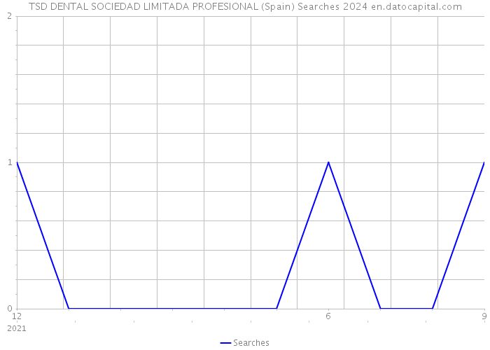 TSD DENTAL SOCIEDAD LIMITADA PROFESIONAL (Spain) Searches 2024 
