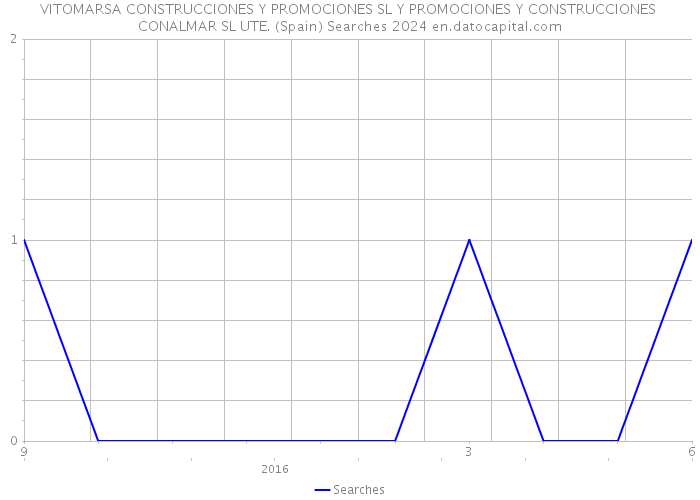 VITOMARSA CONSTRUCCIONES Y PROMOCIONES SL Y PROMOCIONES Y CONSTRUCCIONES CONALMAR SL UTE. (Spain) Searches 2024 